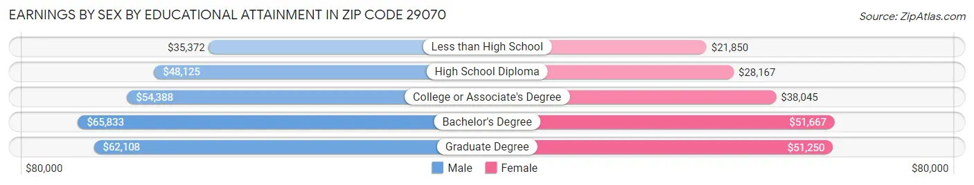 Earnings by Sex by Educational Attainment in Zip Code 29070