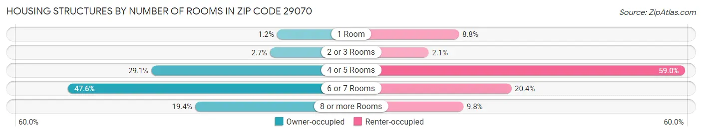 Housing Structures by Number of Rooms in Zip Code 29070