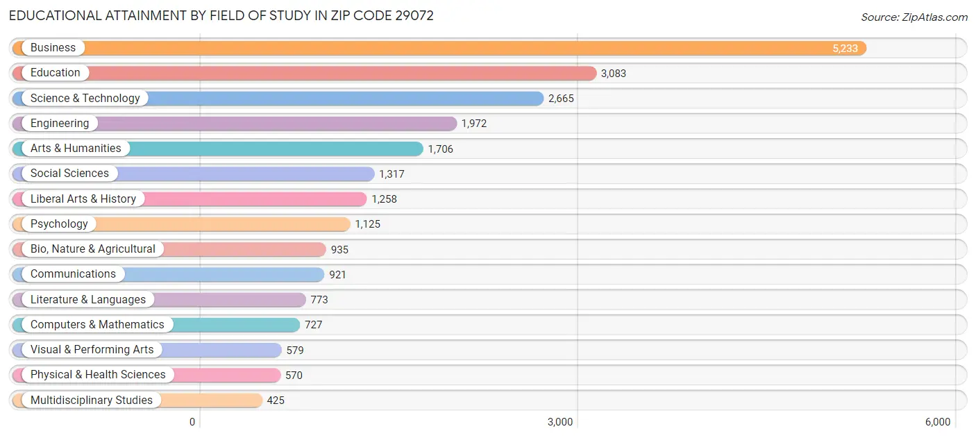 Educational Attainment by Field of Study in Zip Code 29072