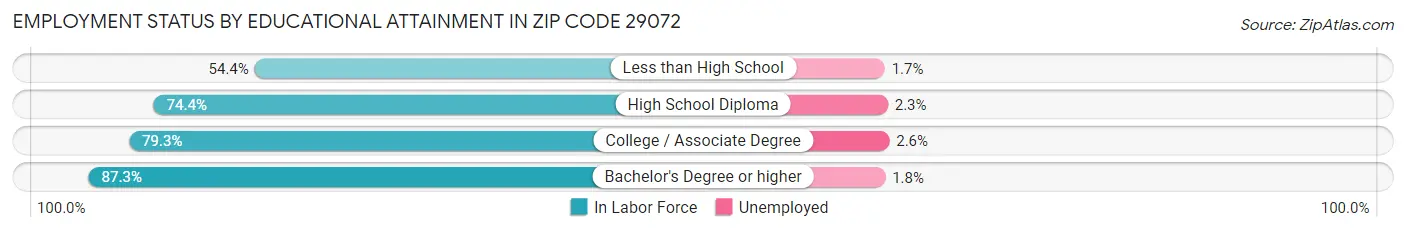 Employment Status by Educational Attainment in Zip Code 29072