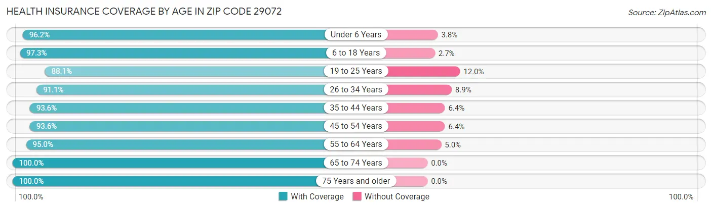 Health Insurance Coverage by Age in Zip Code 29072