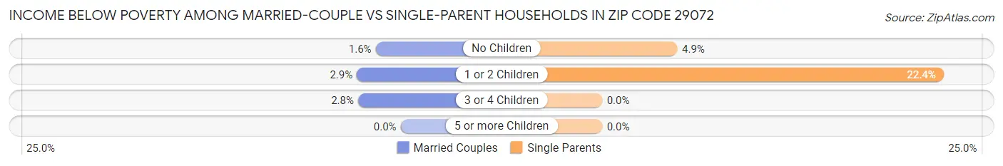 Income Below Poverty Among Married-Couple vs Single-Parent Households in Zip Code 29072
