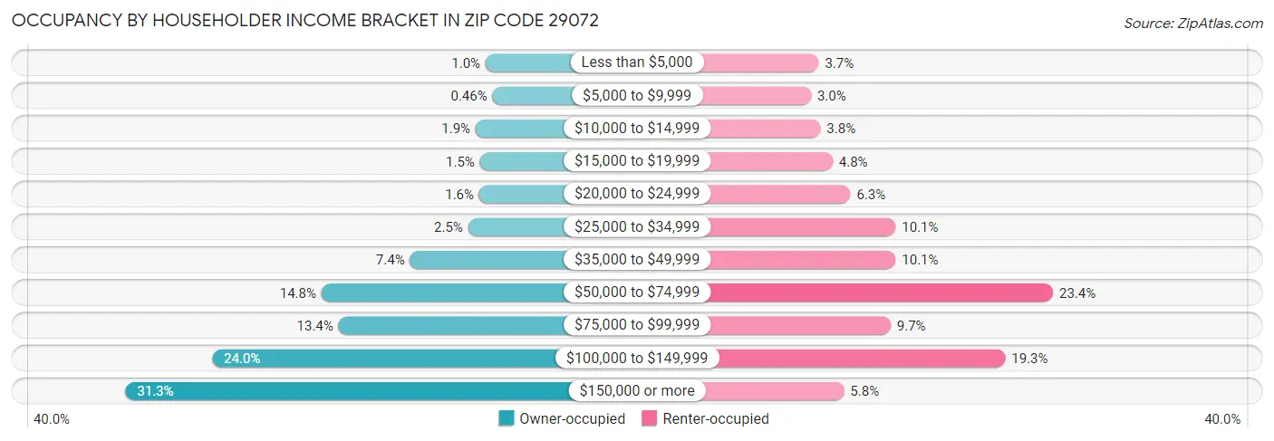 Occupancy by Householder Income Bracket in Zip Code 29072