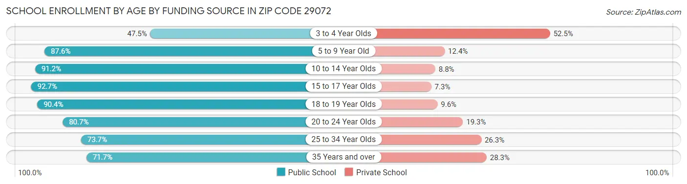 School Enrollment by Age by Funding Source in Zip Code 29072