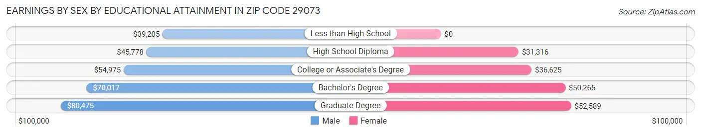 Earnings by Sex by Educational Attainment in Zip Code 29073