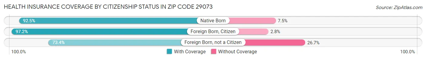Health Insurance Coverage by Citizenship Status in Zip Code 29073