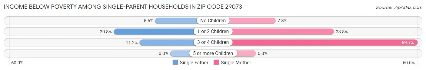 Income Below Poverty Among Single-Parent Households in Zip Code 29073