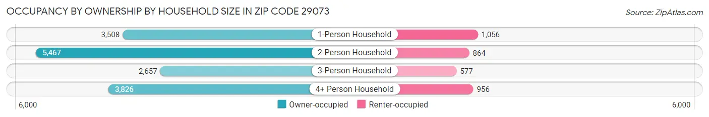 Occupancy by Ownership by Household Size in Zip Code 29073