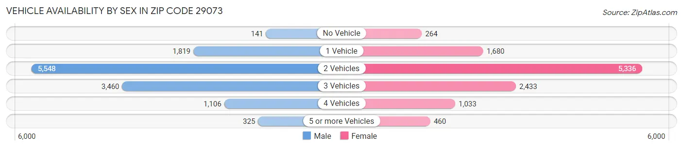 Vehicle Availability by Sex in Zip Code 29073