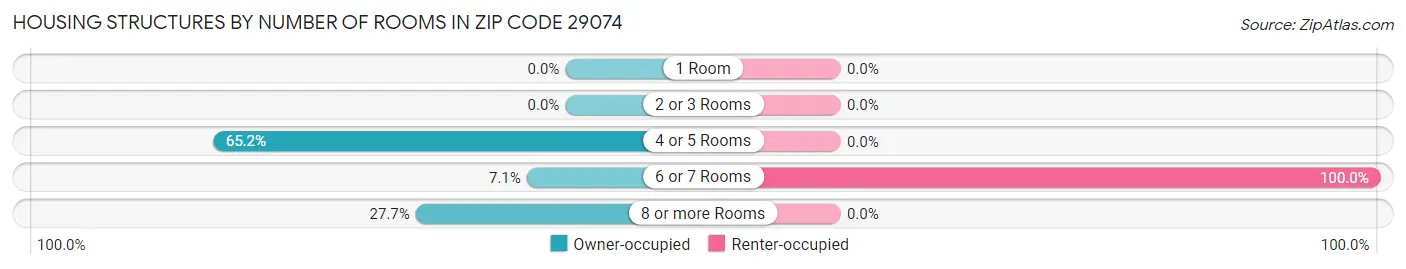Housing Structures by Number of Rooms in Zip Code 29074
