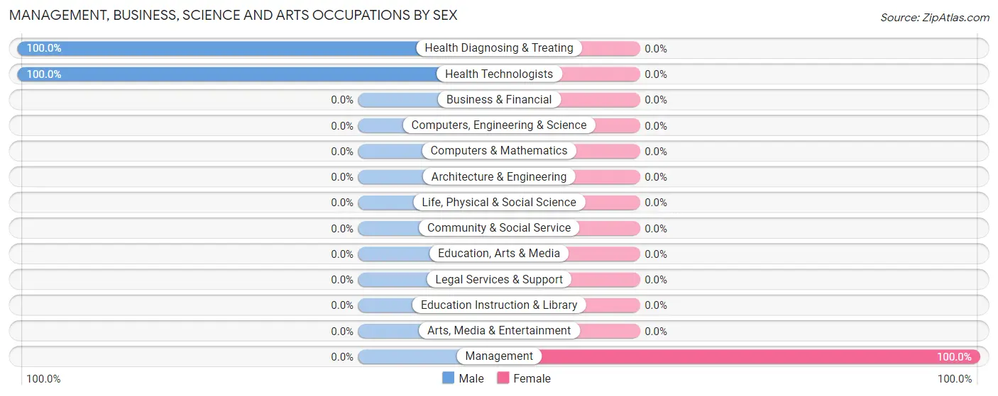 Management, Business, Science and Arts Occupations by Sex in Zip Code 29074