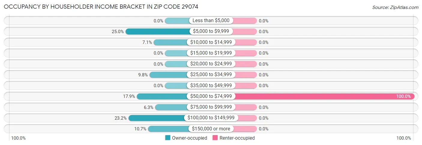 Occupancy by Householder Income Bracket in Zip Code 29074