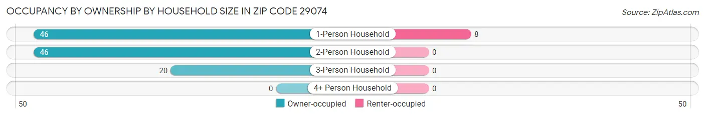 Occupancy by Ownership by Household Size in Zip Code 29074