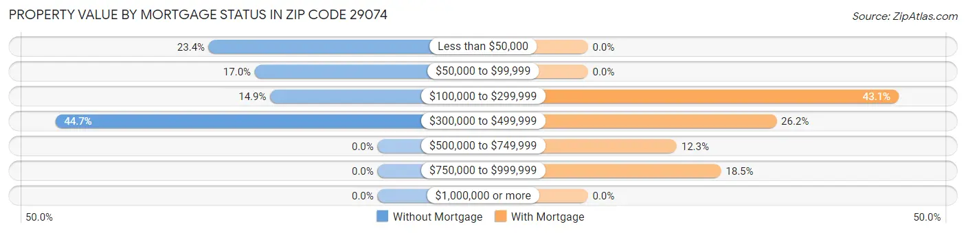 Property Value by Mortgage Status in Zip Code 29074
