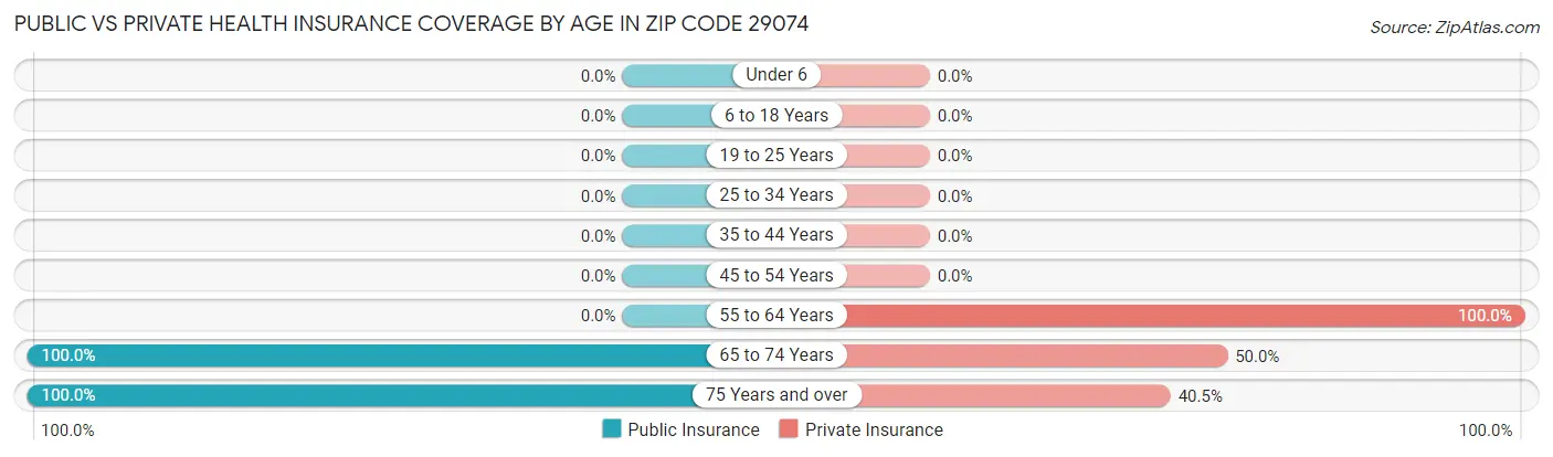 Public vs Private Health Insurance Coverage by Age in Zip Code 29074