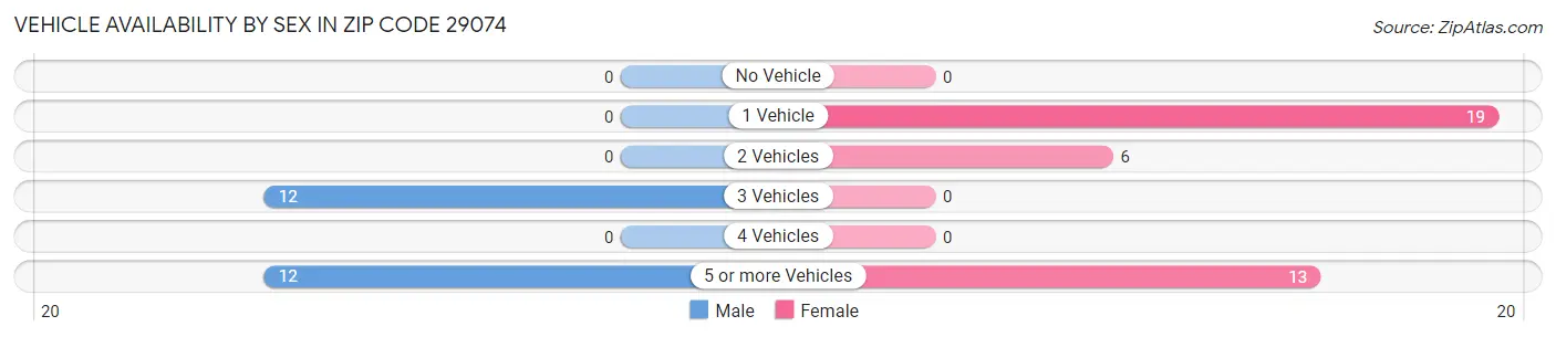 Vehicle Availability by Sex in Zip Code 29074