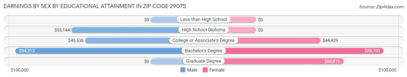 Earnings by Sex by Educational Attainment in Zip Code 29075