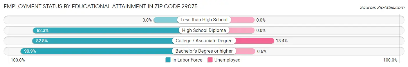 Employment Status by Educational Attainment in Zip Code 29075