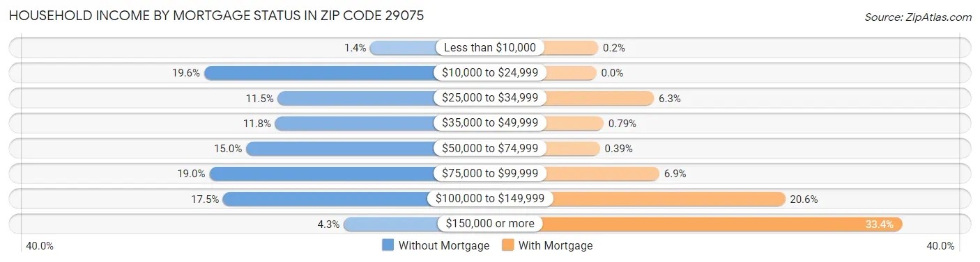 Household Income by Mortgage Status in Zip Code 29075