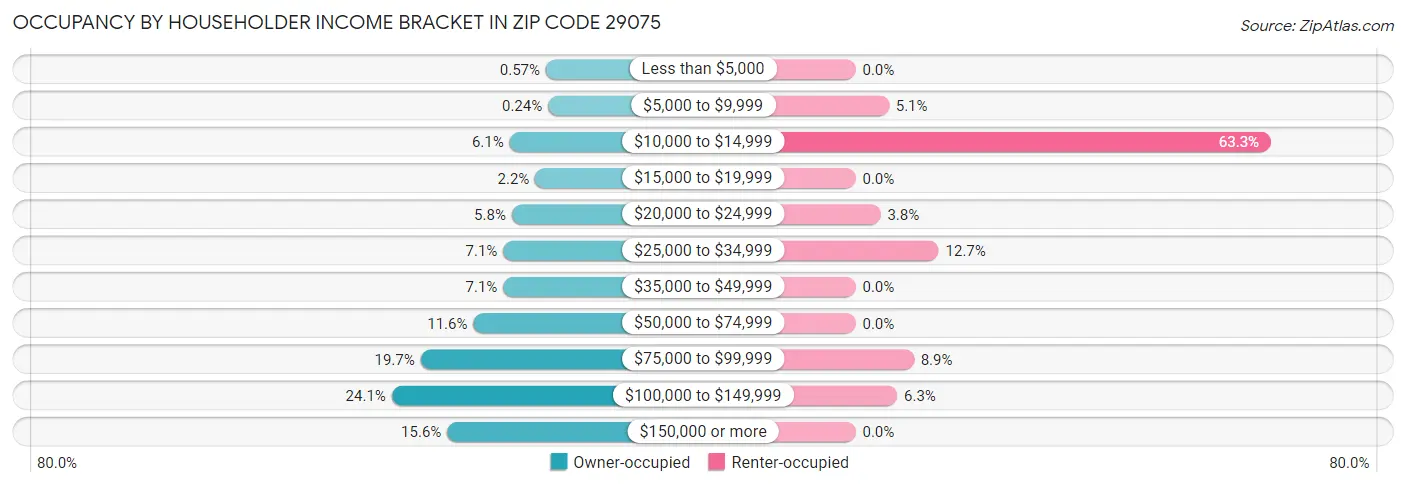 Occupancy by Householder Income Bracket in Zip Code 29075