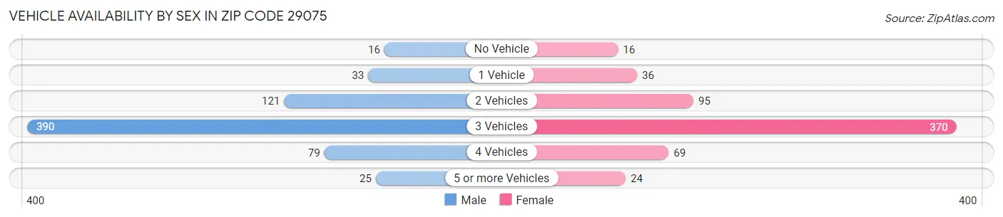 Vehicle Availability by Sex in Zip Code 29075