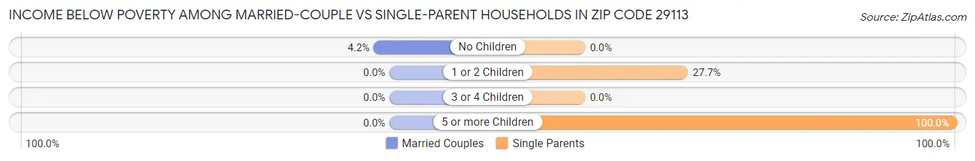 Income Below Poverty Among Married-Couple vs Single-Parent Households in Zip Code 29113