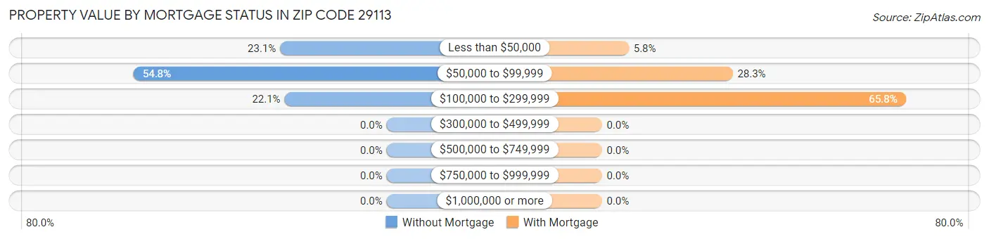 Property Value by Mortgage Status in Zip Code 29113