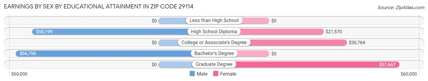 Earnings by Sex by Educational Attainment in Zip Code 29114
