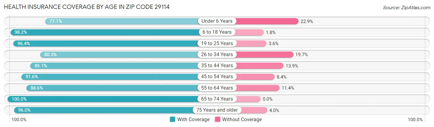 Health Insurance Coverage by Age in Zip Code 29114
