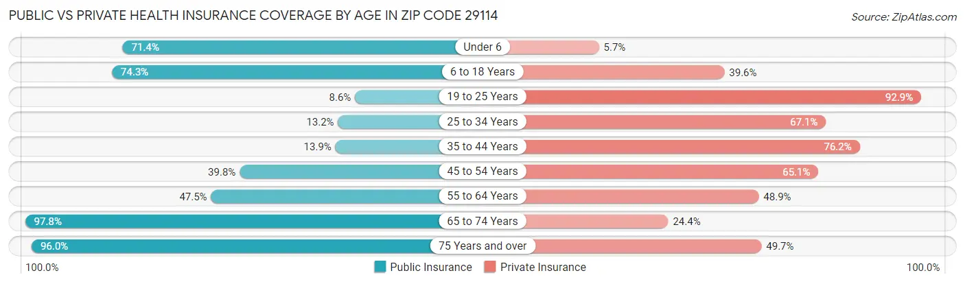 Public vs Private Health Insurance Coverage by Age in Zip Code 29114