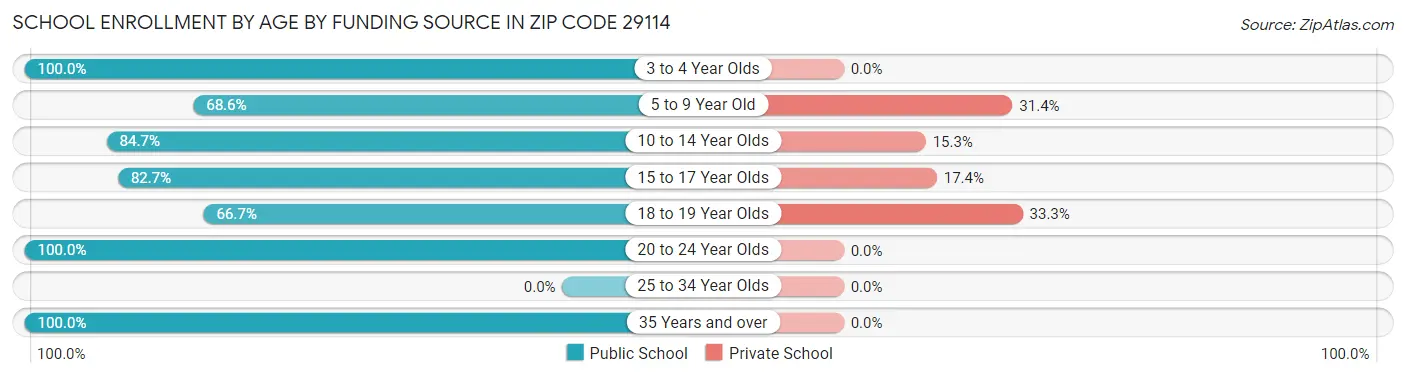 School Enrollment by Age by Funding Source in Zip Code 29114
