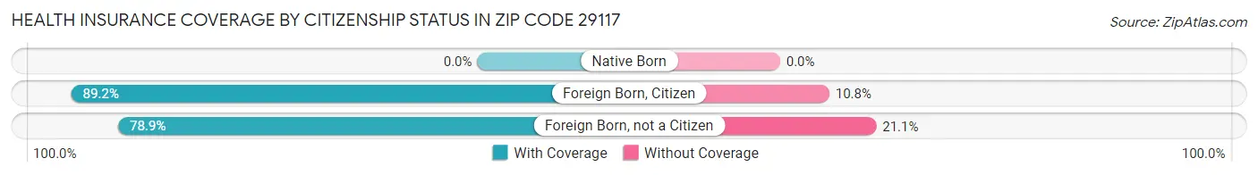 Health Insurance Coverage by Citizenship Status in Zip Code 29117