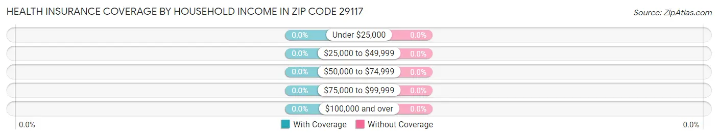 Health Insurance Coverage by Household Income in Zip Code 29117