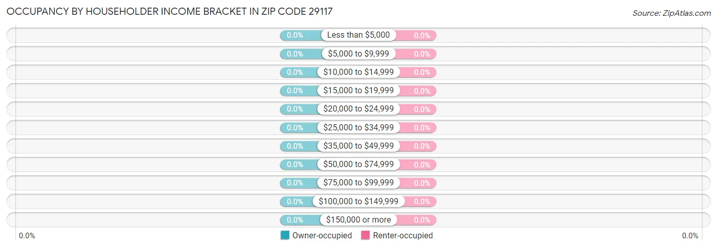 Occupancy by Householder Income Bracket in Zip Code 29117