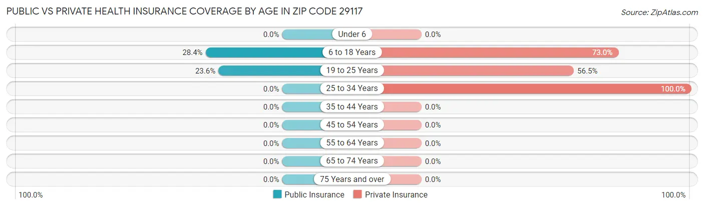Public vs Private Health Insurance Coverage by Age in Zip Code 29117