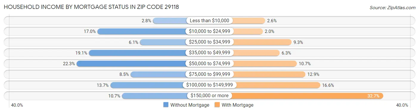 Household Income by Mortgage Status in Zip Code 29118