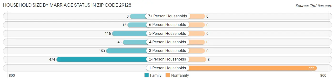 Household Size by Marriage Status in Zip Code 29128