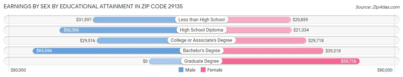 Earnings by Sex by Educational Attainment in Zip Code 29135