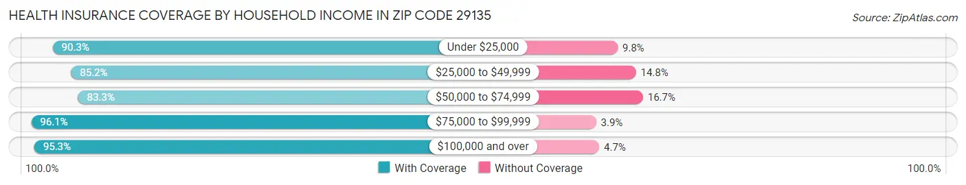 Health Insurance Coverage by Household Income in Zip Code 29135