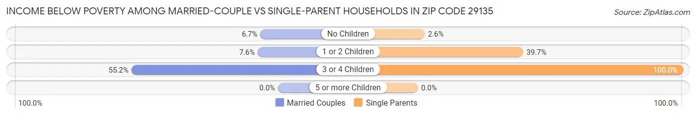 Income Below Poverty Among Married-Couple vs Single-Parent Households in Zip Code 29135