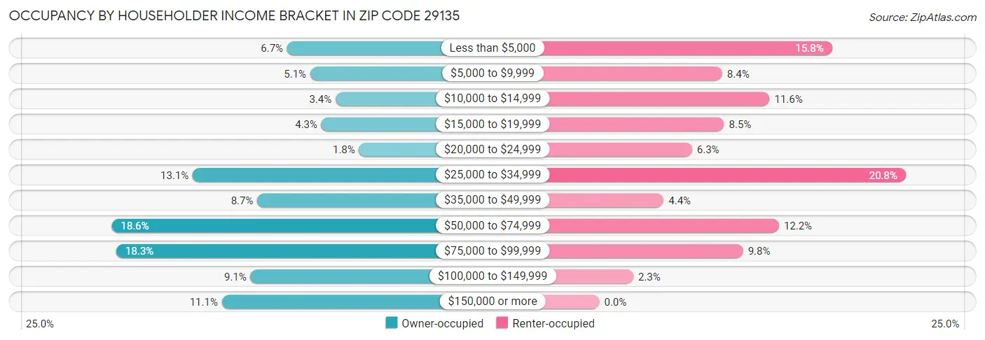 Occupancy by Householder Income Bracket in Zip Code 29135