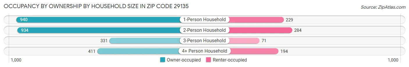 Occupancy by Ownership by Household Size in Zip Code 29135
