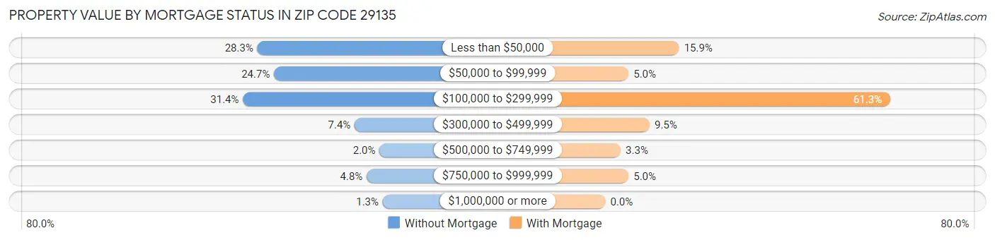 Property Value by Mortgage Status in Zip Code 29135