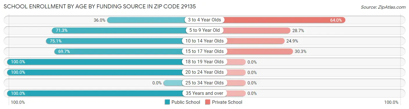 School Enrollment by Age by Funding Source in Zip Code 29135