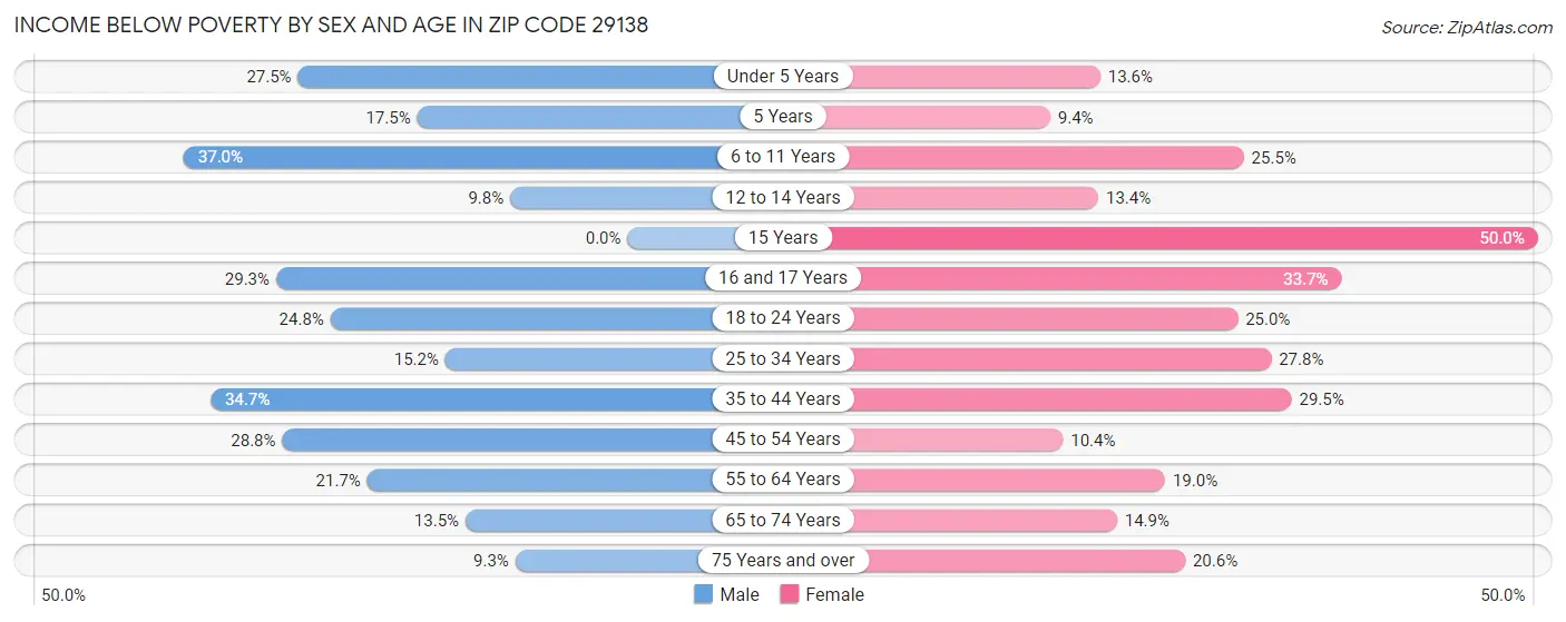Income Below Poverty by Sex and Age in Zip Code 29138