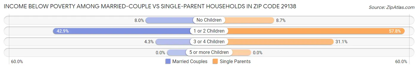 Income Below Poverty Among Married-Couple vs Single-Parent Households in Zip Code 29138
