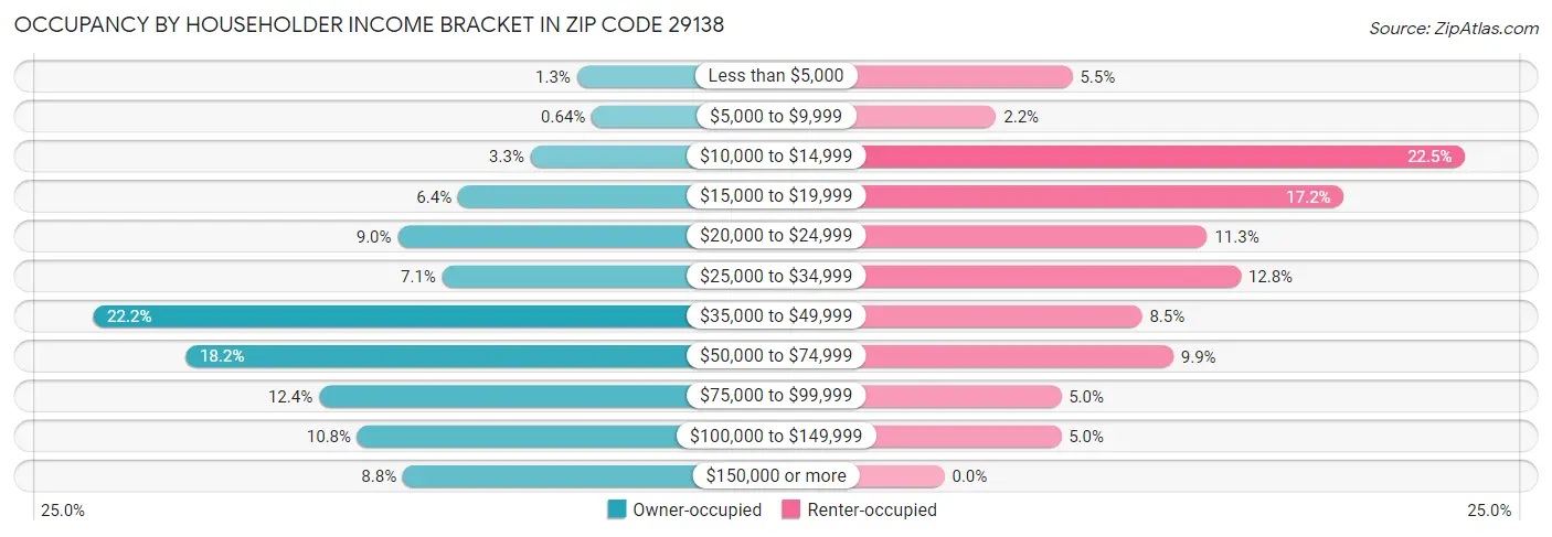 Occupancy by Householder Income Bracket in Zip Code 29138