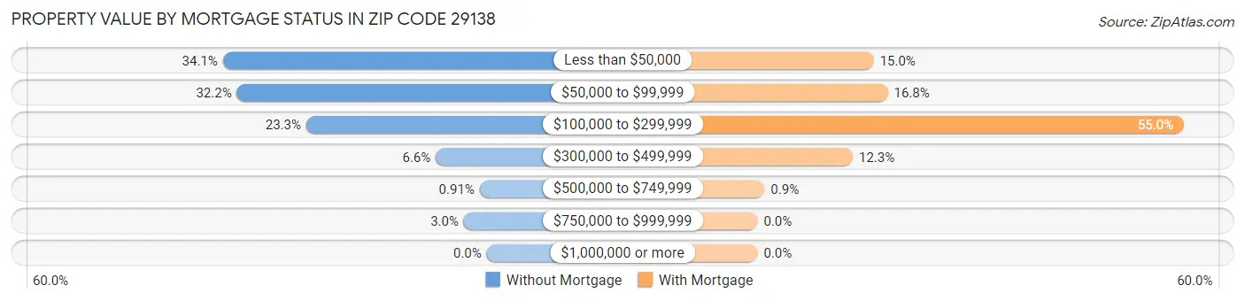 Property Value by Mortgage Status in Zip Code 29138