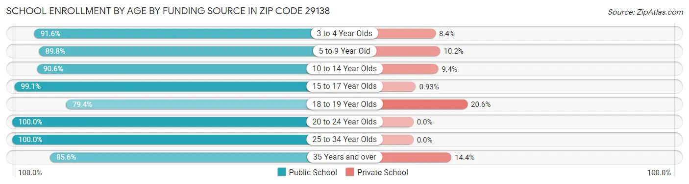 School Enrollment by Age by Funding Source in Zip Code 29138