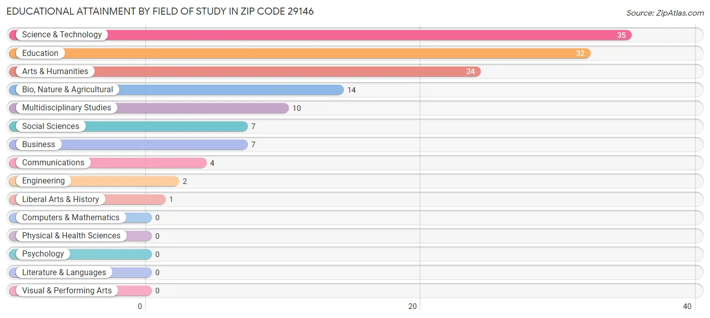 Educational Attainment by Field of Study in Zip Code 29146